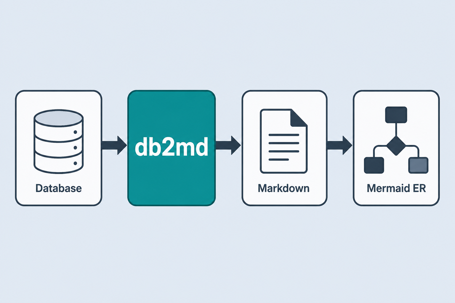 Database → db2md → Markdown → Mermaid ER