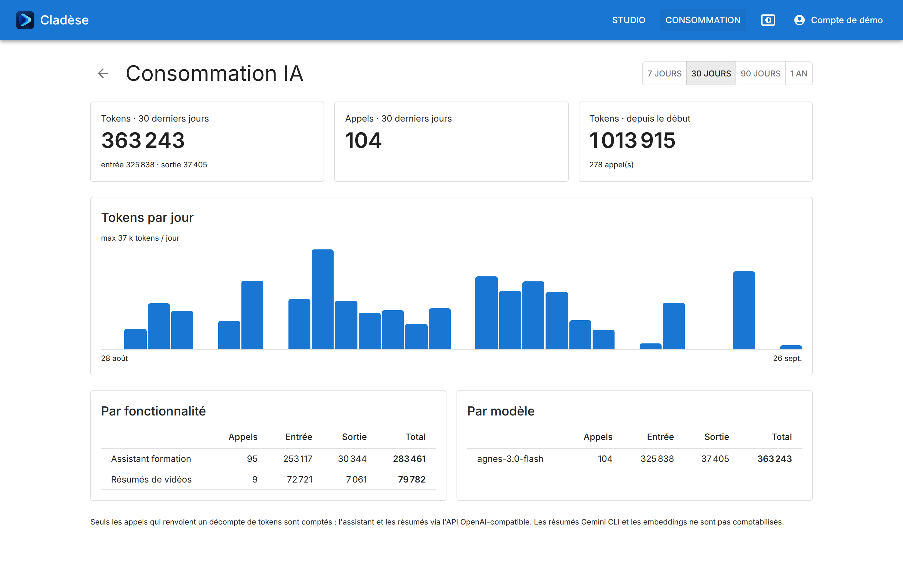 Consommation IA sur 30 jours : totaux de tokens et d'appels, histogramme par jour, détail par fonctionnalité et par modèle.